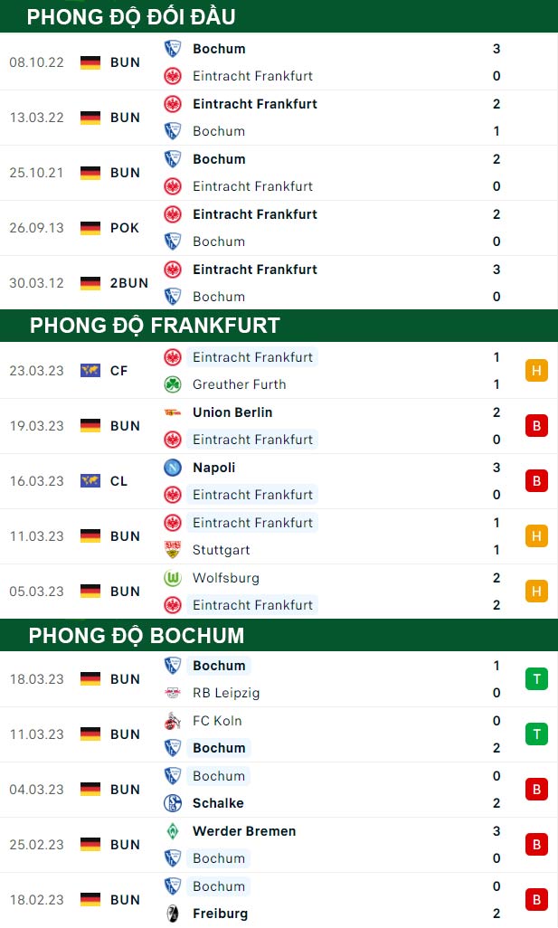thông số đối đầu trận đấu Eintracht Frankfurt vs Bochum