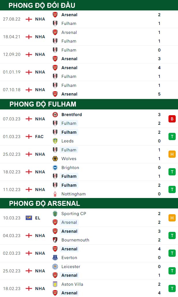 thông số đối đầu trận đấu Fulham vs Arsenal
