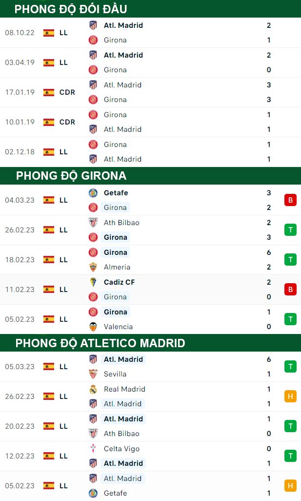 thông số đối đầu trận đấu Girona vs Atletico Madrid