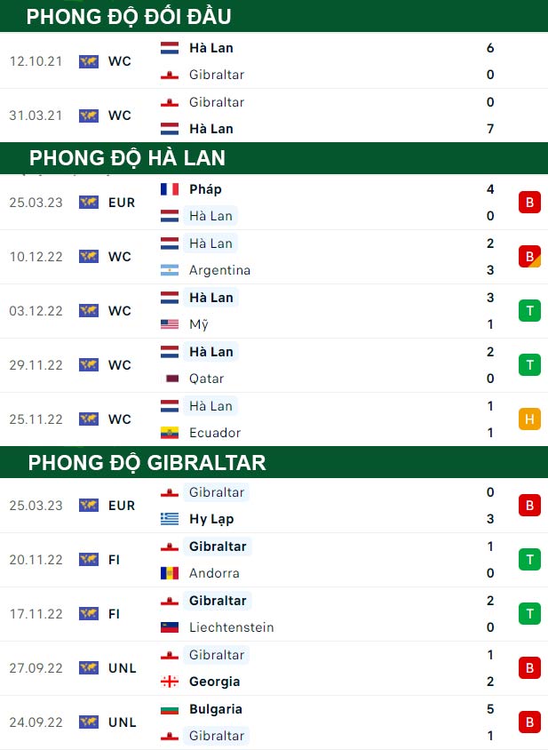 thông số đối đầu trận đấu Hà Lan vs Gibraltar