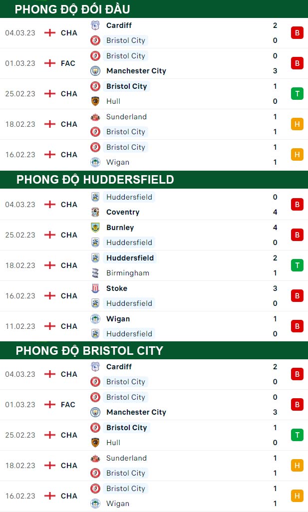 thông số đối đầu trận đấu Huddersfield vs Bristol City