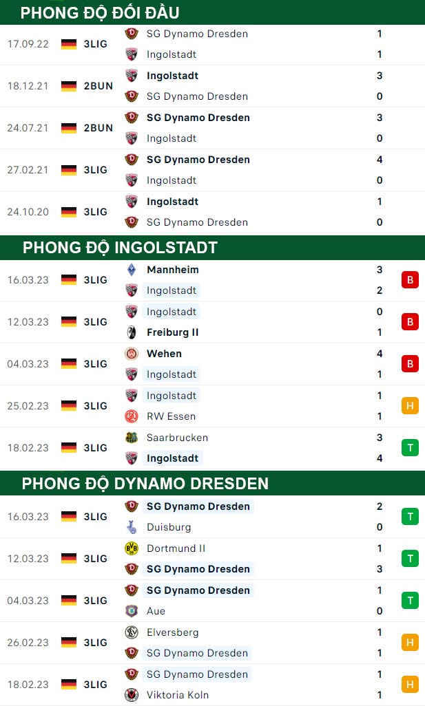 thông số đối đầu trận đấu Ingolstadt vs Dynamo Dresden