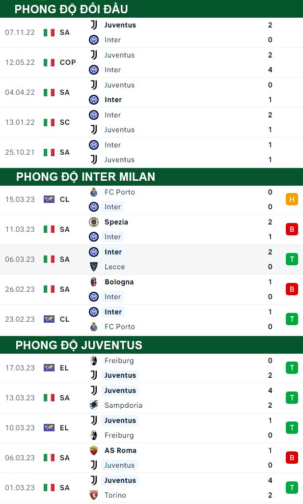 thông số đối đầu trận đấu Inter Milan vs Juventus