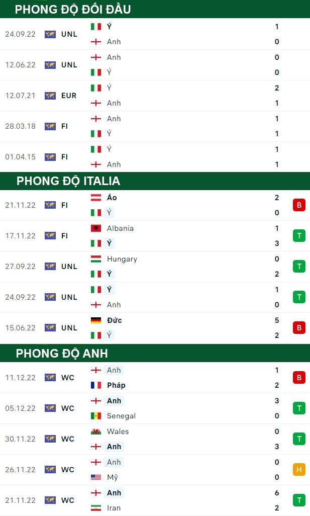 thông số đối đầu trận đấu Italia vs Anh