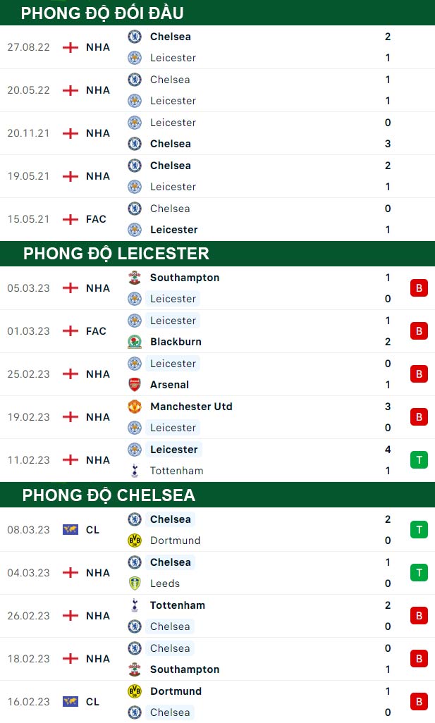 thông số đối đầu trận đấu Leicester vs Chelsea