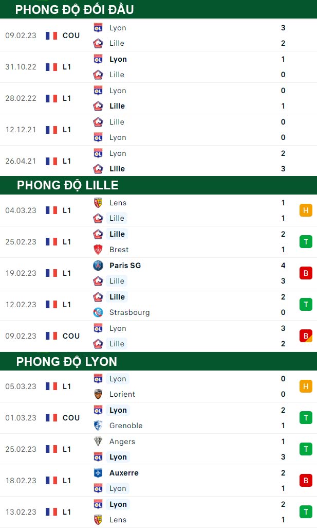 thông số đối đầu trận đấu Lille vs Lyon