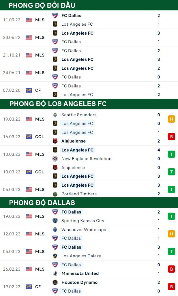 thông số đối đầu trận đấu Los Angeles FC vs Dallas