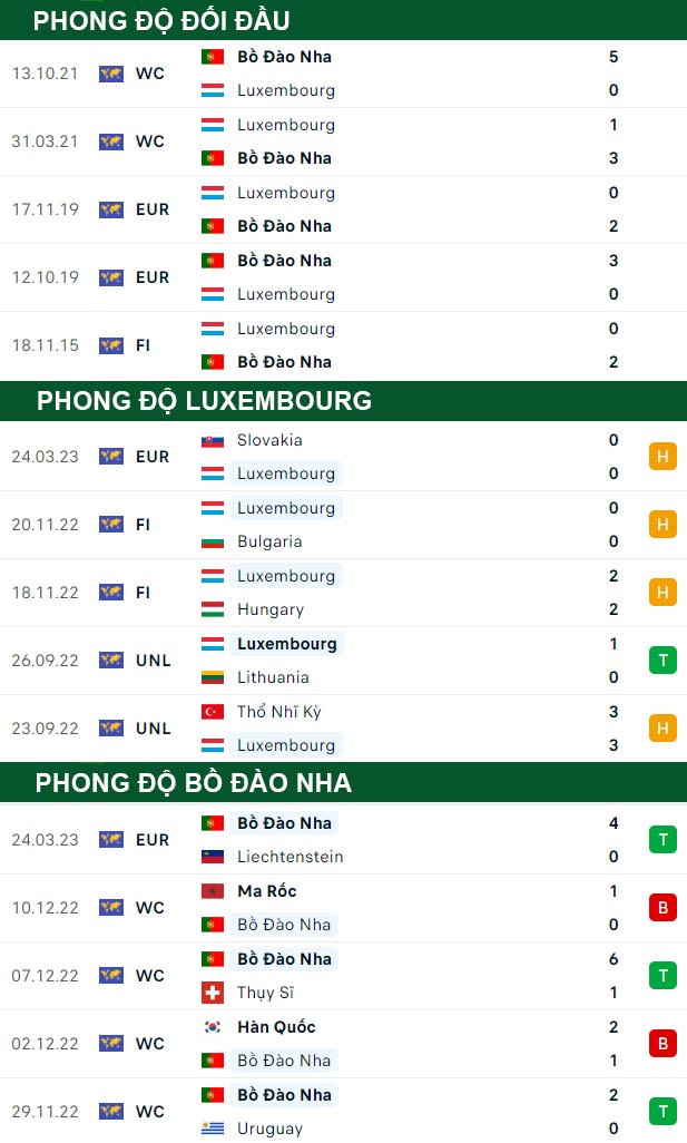 thông số đối đầu trận đấu Luxembourg vs Bồ Đào Nha