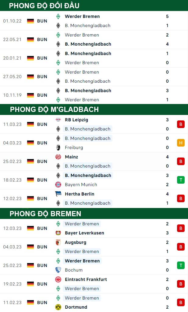 thông số đối đầu trận đấu M'gladbach vs Bremen