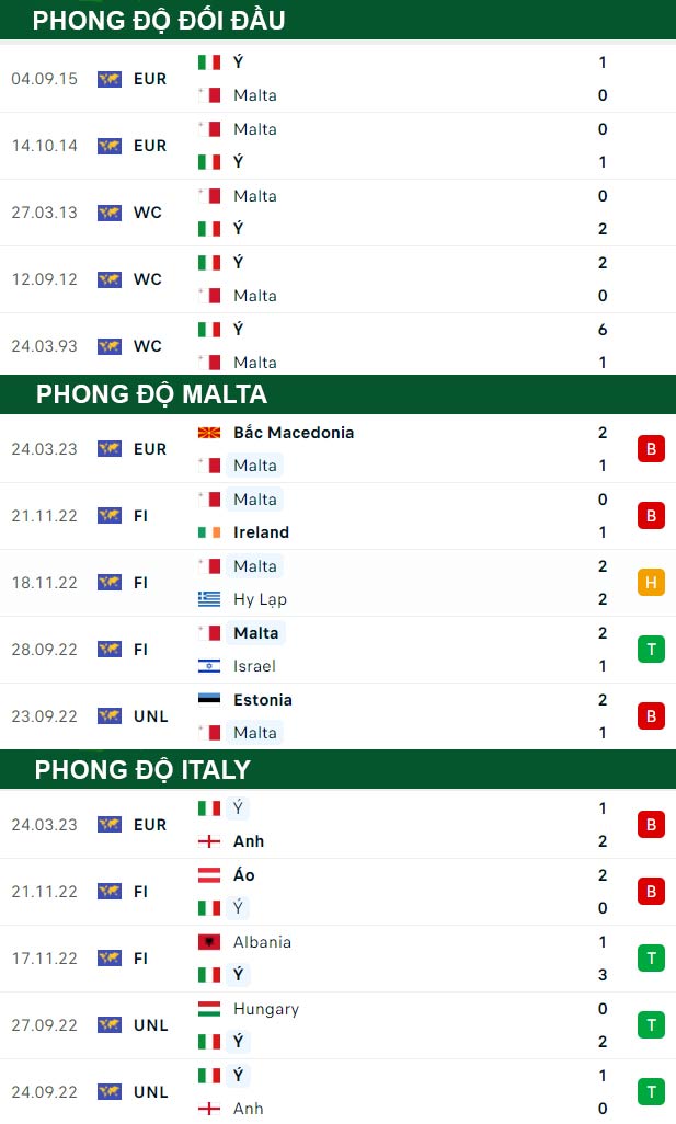 thông số đối đầu trận đấu Malta vs Italia