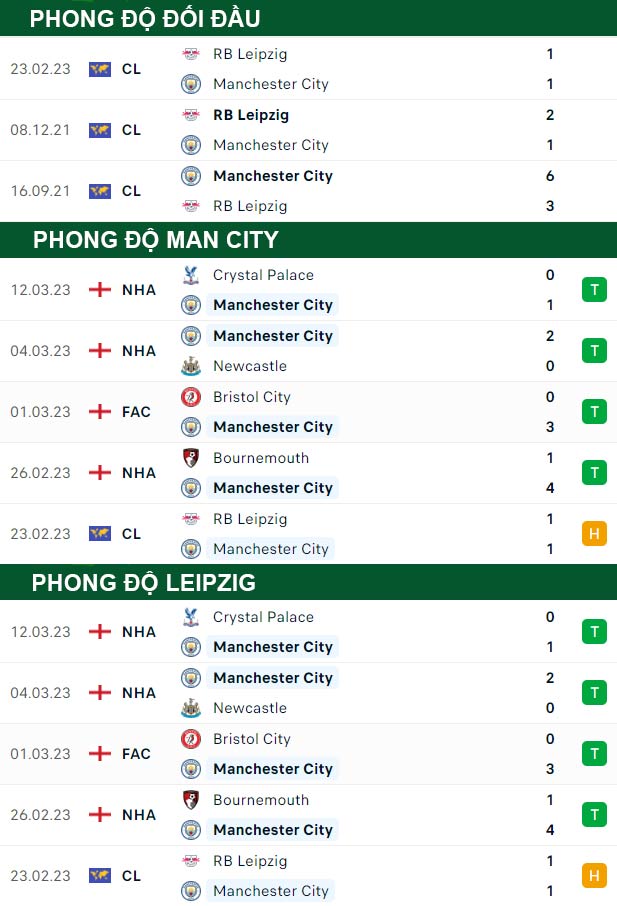 thông số đối đầu trận đấu Man City vs RB Leipzig