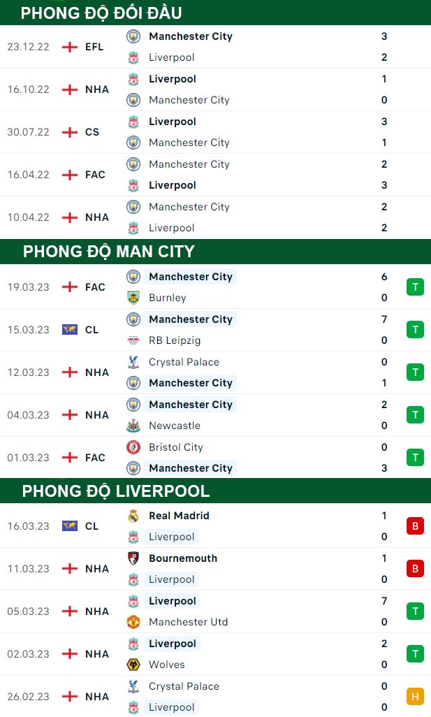 thông số đối đầu trận đấu Man City vs Liverpool