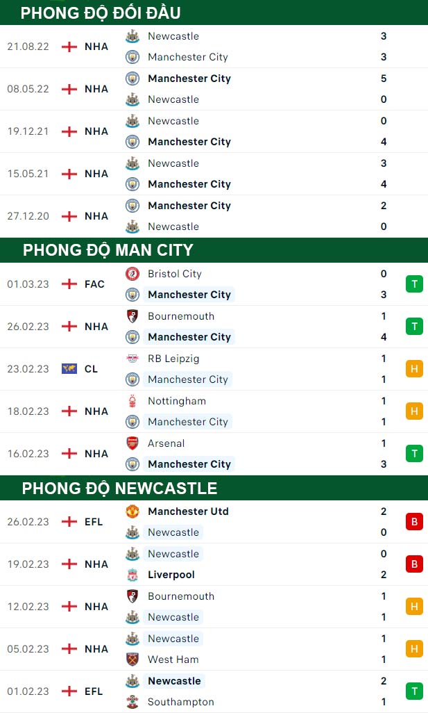 thông số đối đầu trận đấu Man City vs Newcastle