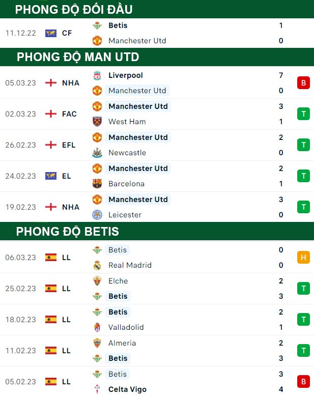 thông số đối đầu trận đấu Man United vs Real Betis