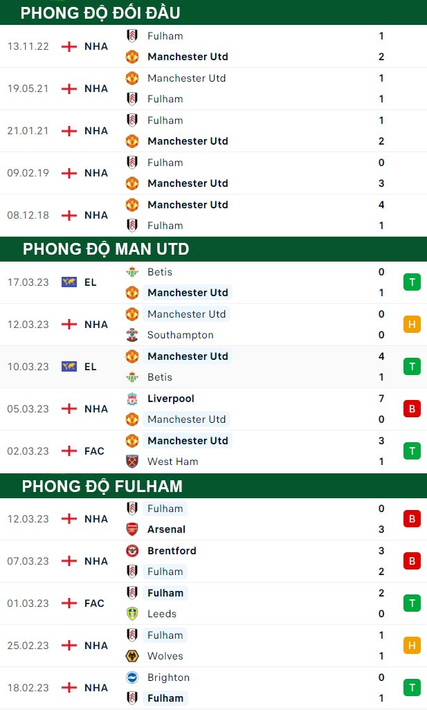 thông số đối đầu trận đấu Man United vs Fulham