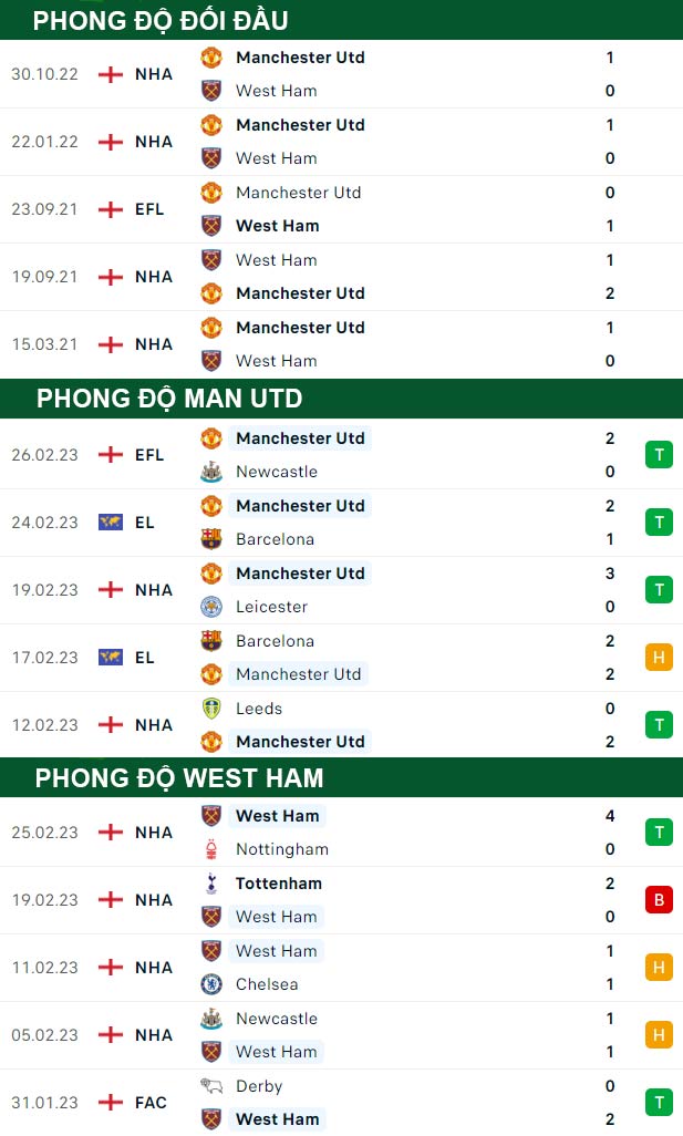 thông số đối đầu trận đấu Man United vs West Ham