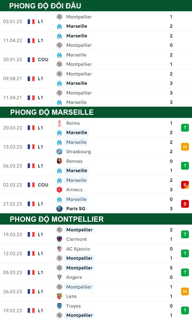 thông số đối đầu trận đấu Marseille vs Montpellier