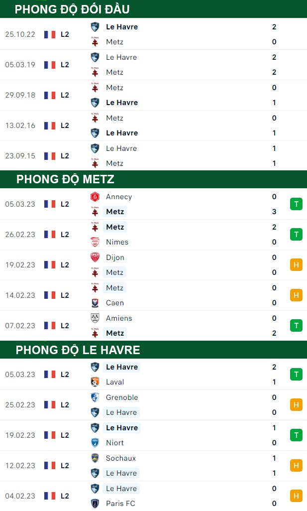 thông số đối đầu trận đấu Metz vs Le Havre