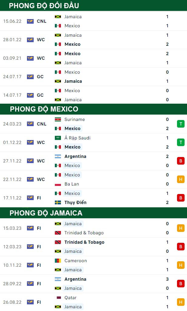 thông số đối đầu trận đấu Mexico vs Jamaica