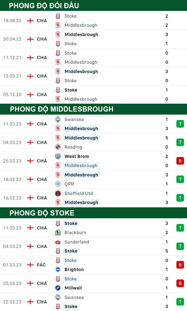 thông số đối đầu trận đấu Middlesbrough vs Stoke