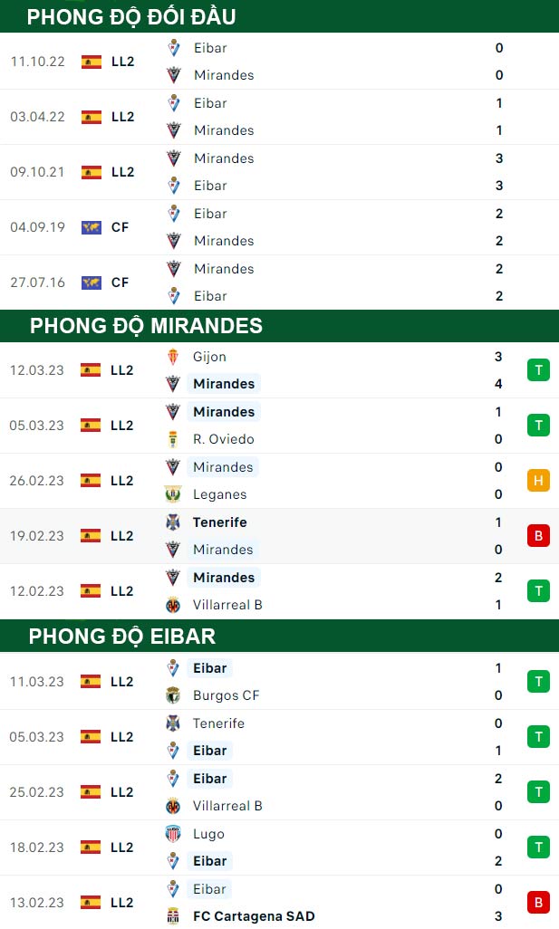 thông số đối đầu trận đấu Mirandes vs Eibar