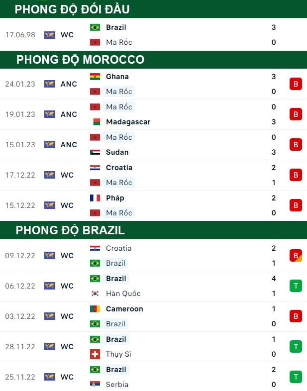 thông số đối đầu trận đấu Morocco vs Brazil