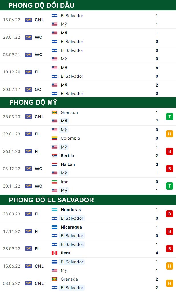 thong-so-tran-dau-My-vs-El-Salvador-28-03-2023 (1)