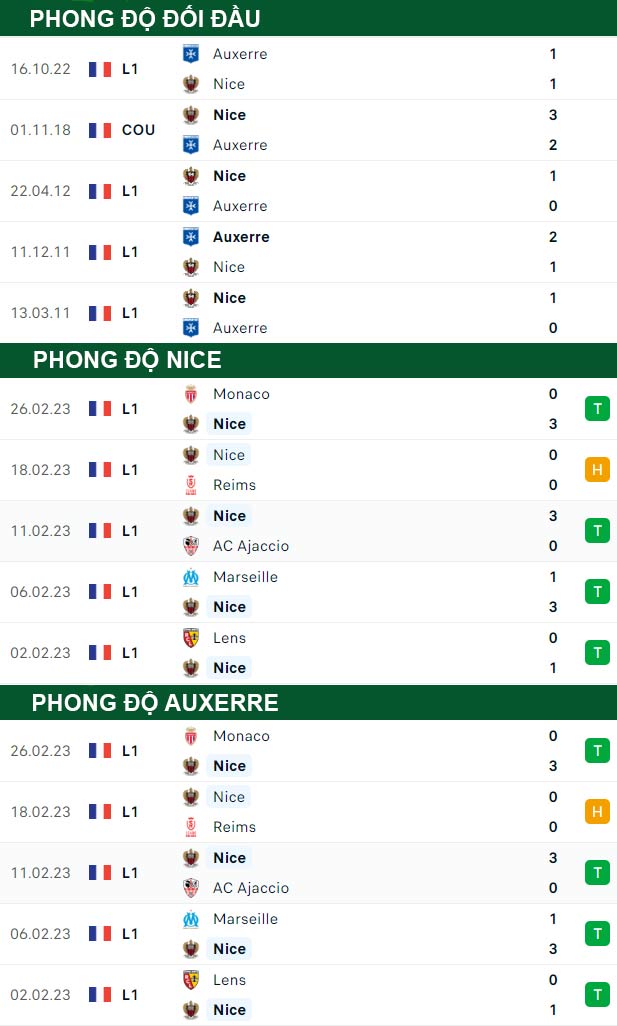 thông số đối đầu trận đấu Nice vs Auxerre