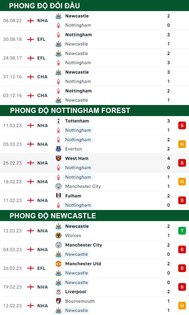 thông số đối đầu trận đấu Nottingham vs Newcastle