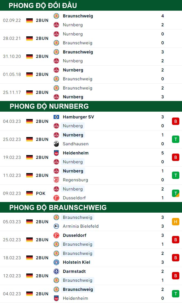 thông số đối đầu trận đấu Nurnberg vs Braunschweig