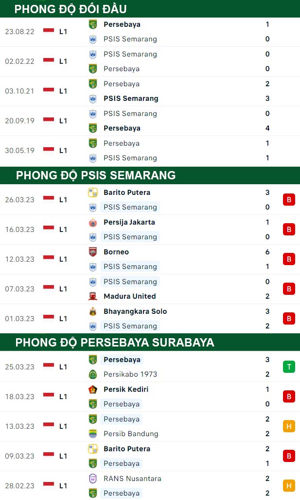 thông số đối đầu trận đấu PSIS Semarang vs Persebaya Surabaya