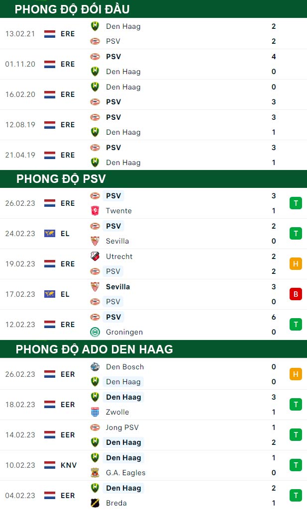 thông số đối đầu trận đấu PSV vs ADO Den Haag