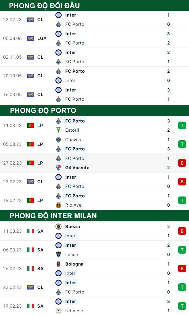 thông số đối đầu trận đấu Porto vs Inter Milan