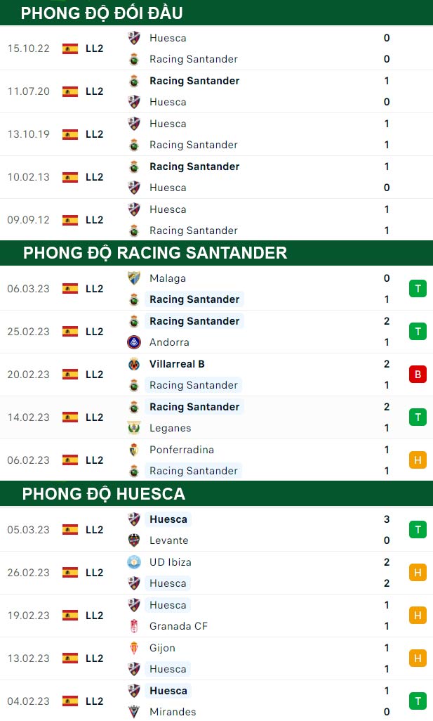 thông số đối đầu trận đấu Racing Santander vs Hueasca