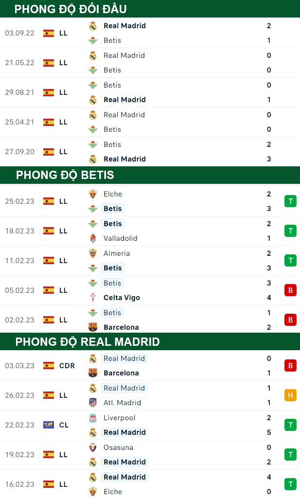 thông số đối đầu trận đấu Real Betis vs Real Madrid