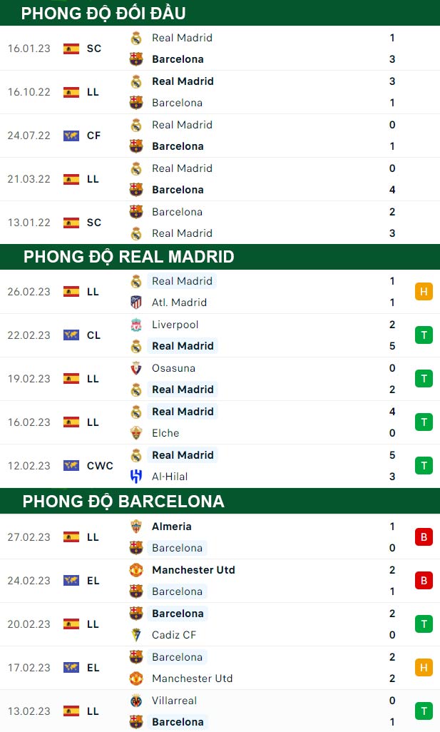 thông số đối đầu trận đấu Real Madrid vs Barcelona