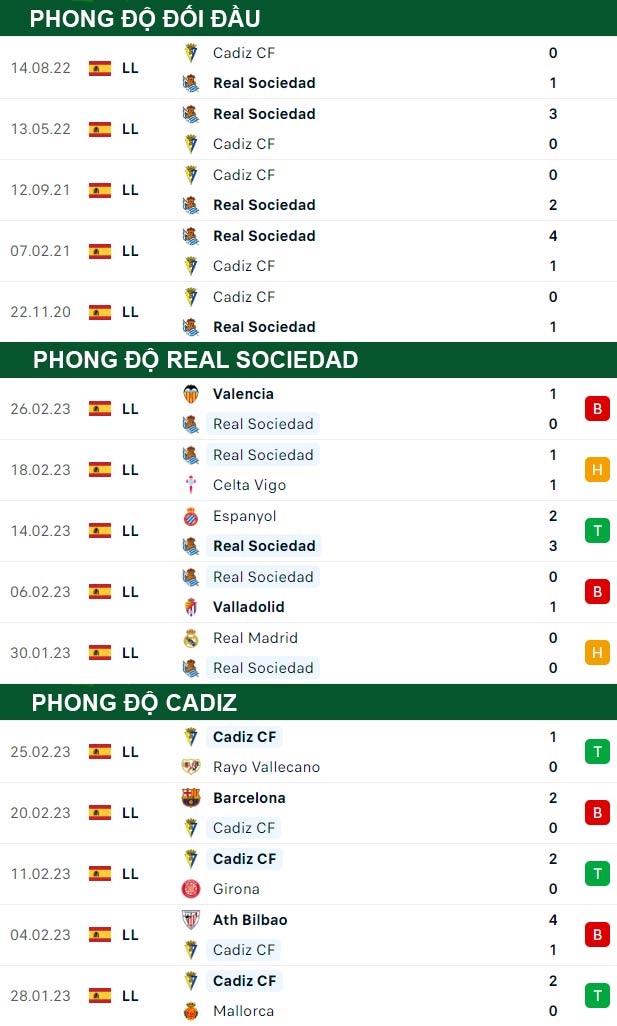 thông số đối đầu trận đấu Real Sociedad vs Cadiz