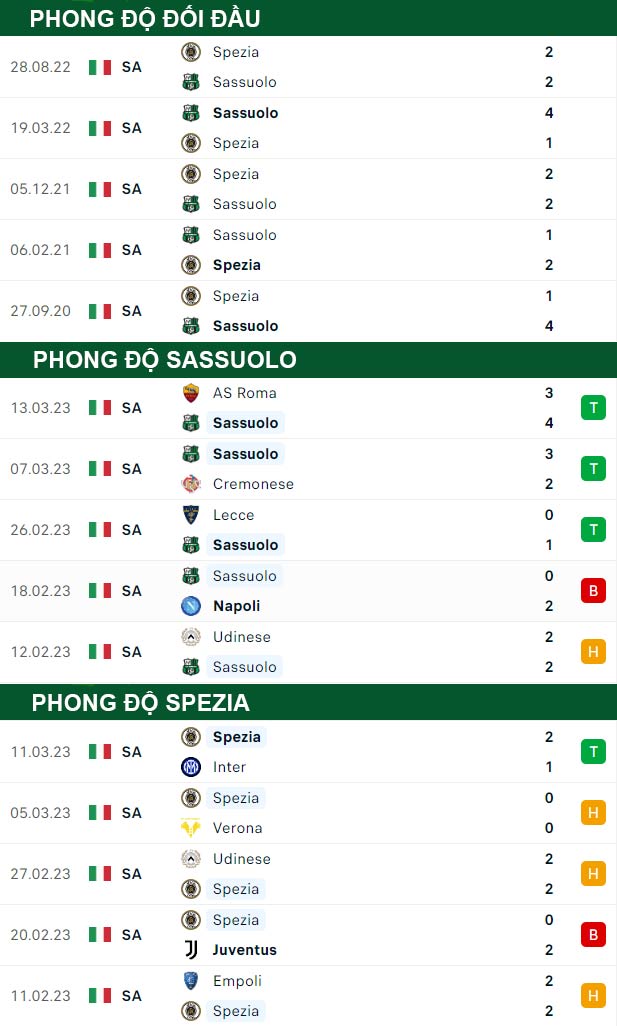 thông số đối đầu trận đấu Sassuolo vs Spezia