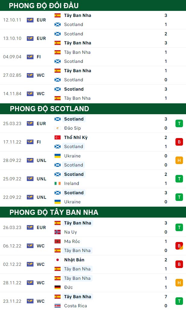 thông số đối đầu trận đấu Scotland vs Tây Ban Nha