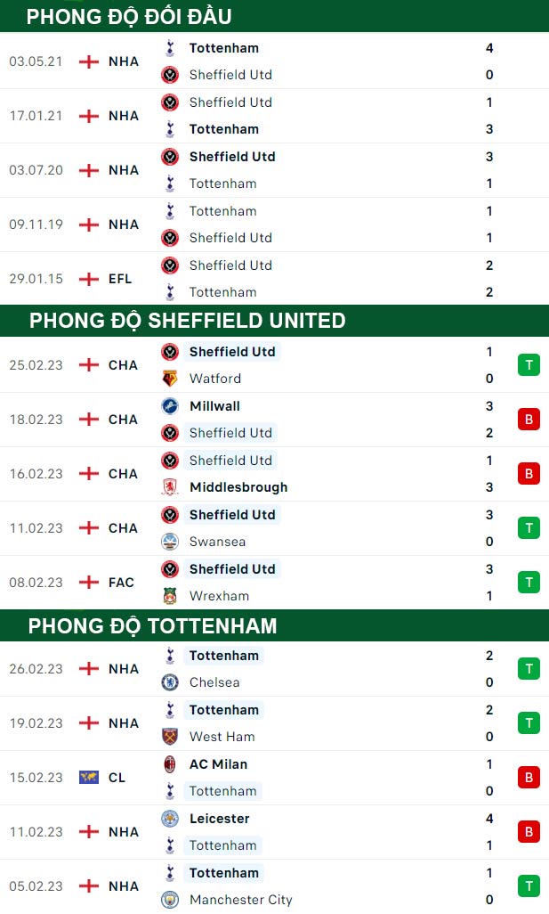 thông số đối đầu trận đấu Sheffield United vs Tottenham