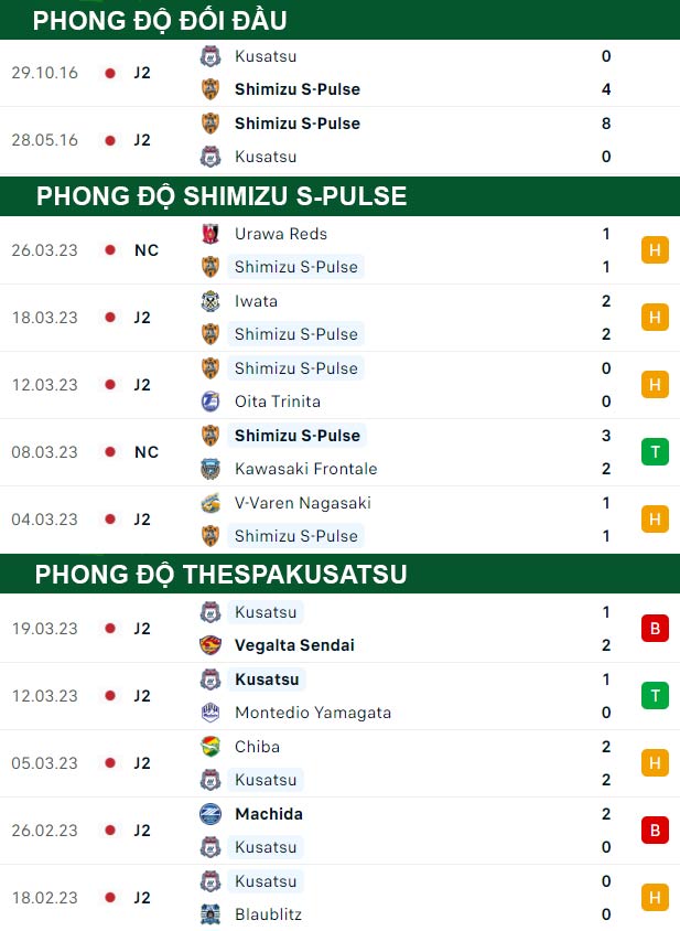 thông số đối đầu trận đấu Shimizu S-Pulse vs Thespakusatsu