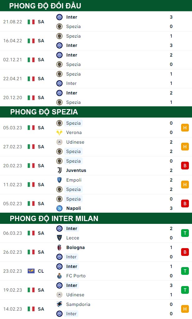 thông số đối đầu trận đấu Spezia vs Inter Milan