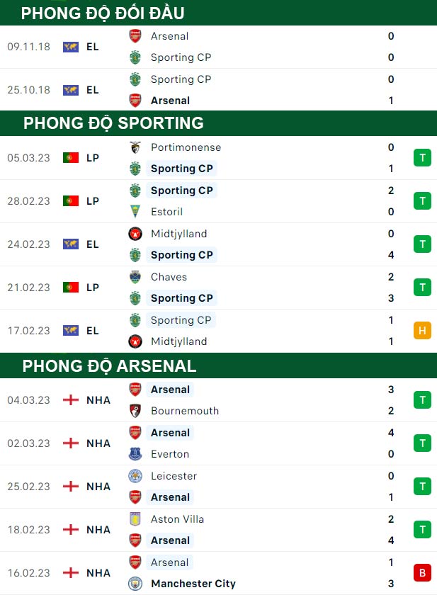 thông số đối đầu trận đấu Sporting vs Arsenal