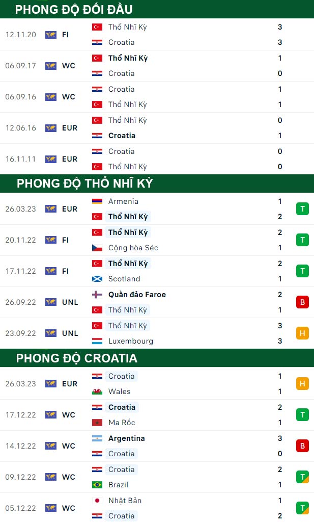 thông số đối đầu trận đấu Thổ Nhĩ Kỳ vs Croatia