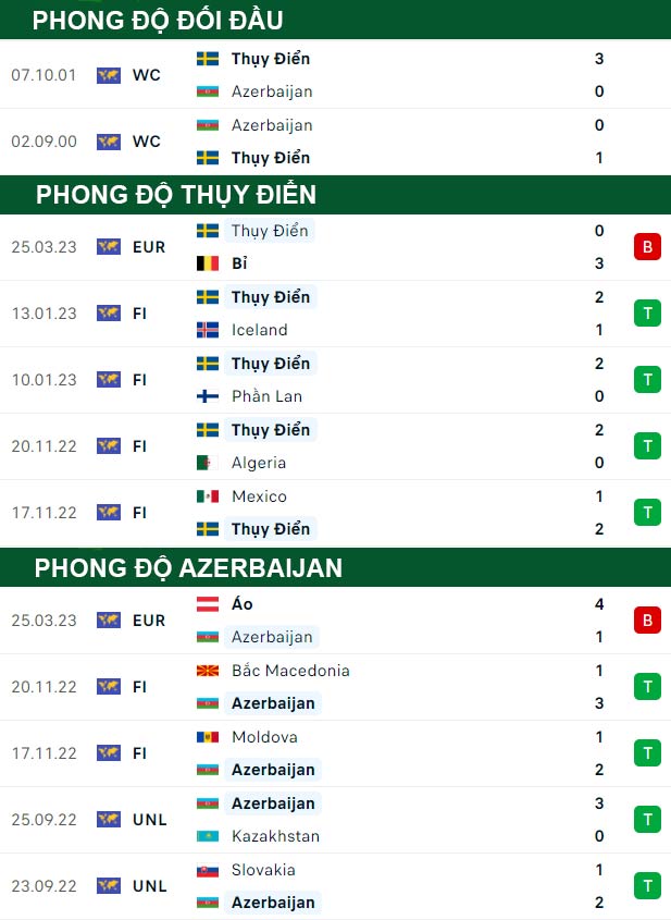thông số đối đầu trận đấu Thụy Điển vs Azerbaijan