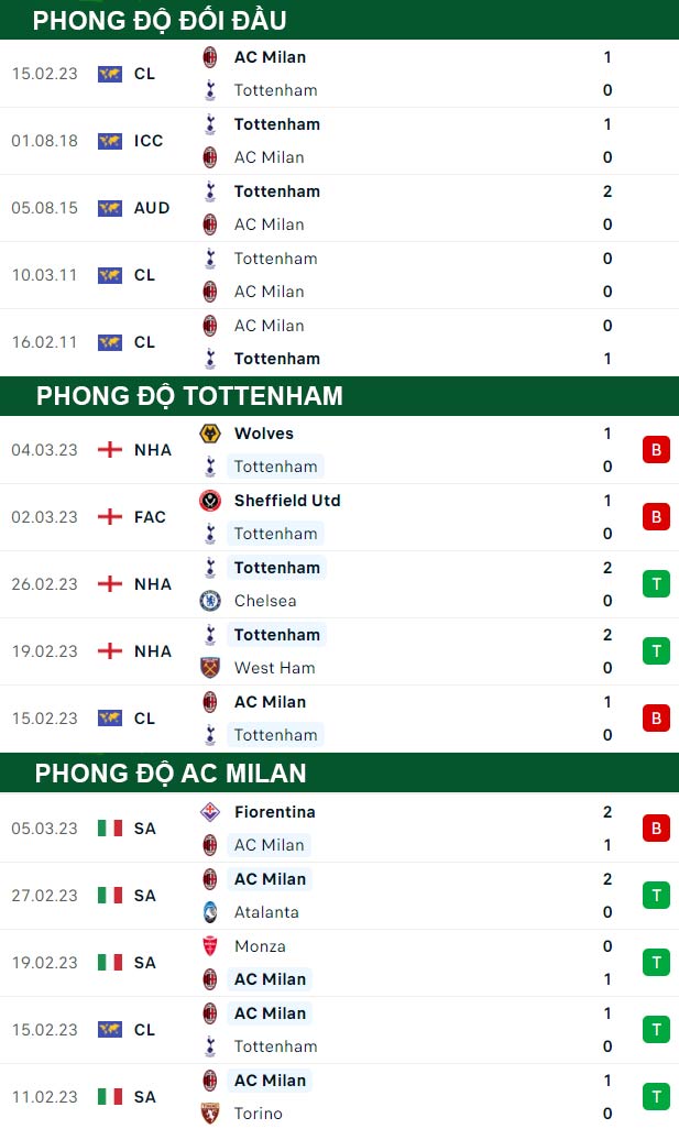 thông số đối đầu trận đấu Tottenham vs AC Milan