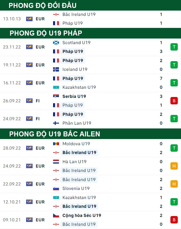 thông số đối đầu trận đấu U19 Pháp vs U19 Bắc Ailen
