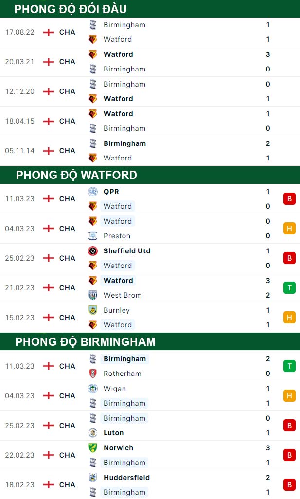 thông số đối đầu trận đấu Watford vs Birmingham