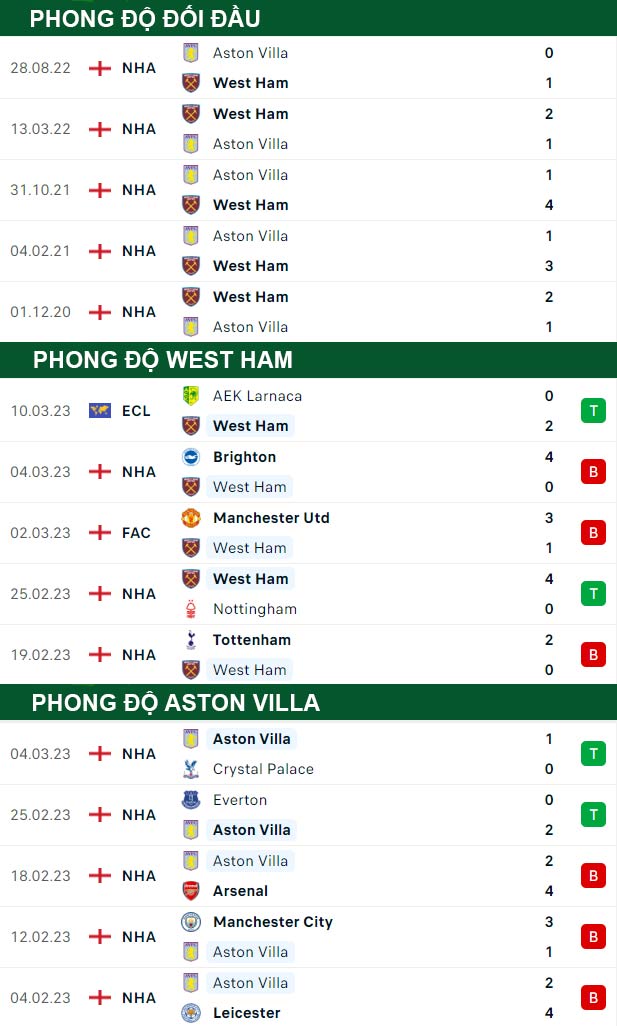 thông số đối đầu trận đấu West Ham vs Aston Villa