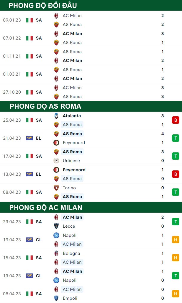 thông số đối đầu trận đấu AS Roma vs AC Milan